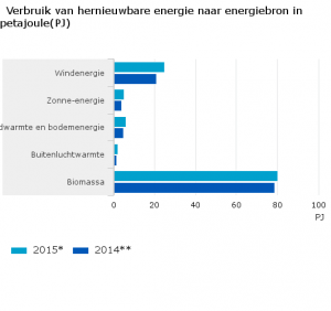 Verbruik-van-hernieuwbare-energie-naar-energiebron-in-petajoulePJ-16-05-25
